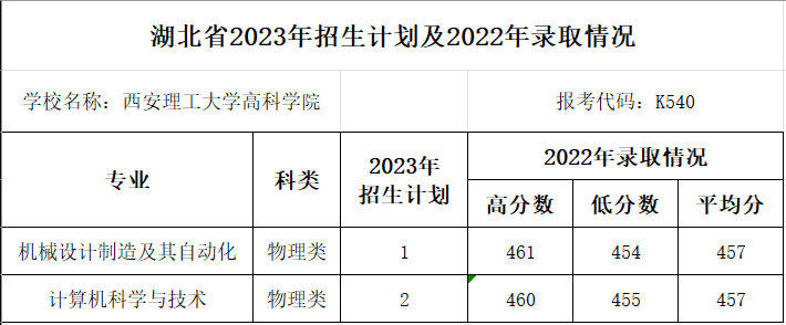 湖北省2023年招生计划及2022年录取情况.png