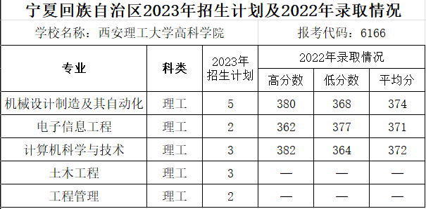 宁夏回族自治区2023年招生计划及2022年录取情况.png