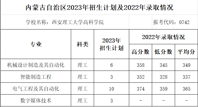 内蒙古自治区2023年招生计划及2022年录取情况.png