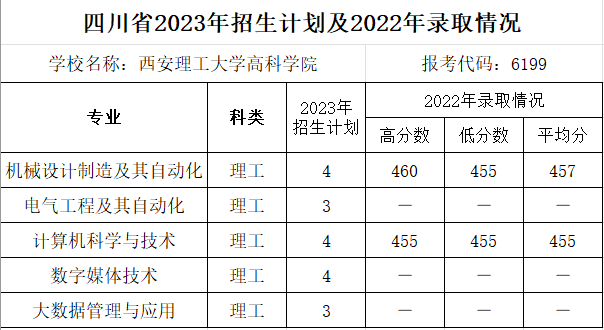 四川省2023年招生计划及2022年录取情况.png