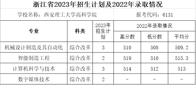 浙江省2023年招生计划及2022年录取情况.png